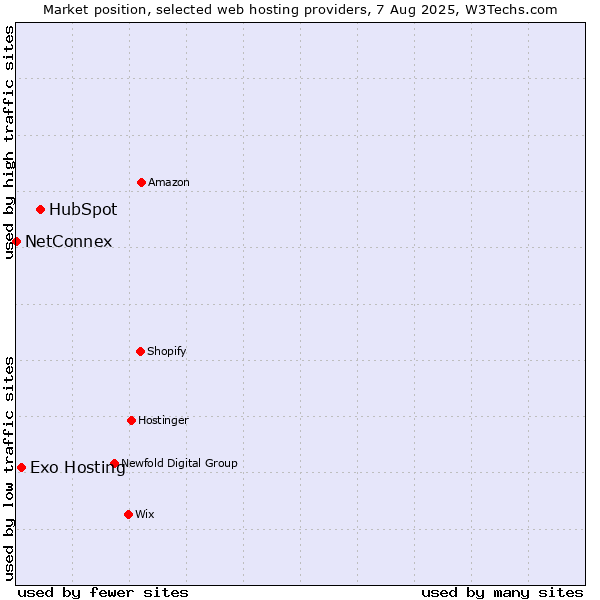 Market position of HubSpot vs. Exo Hosting vs. NetConnex