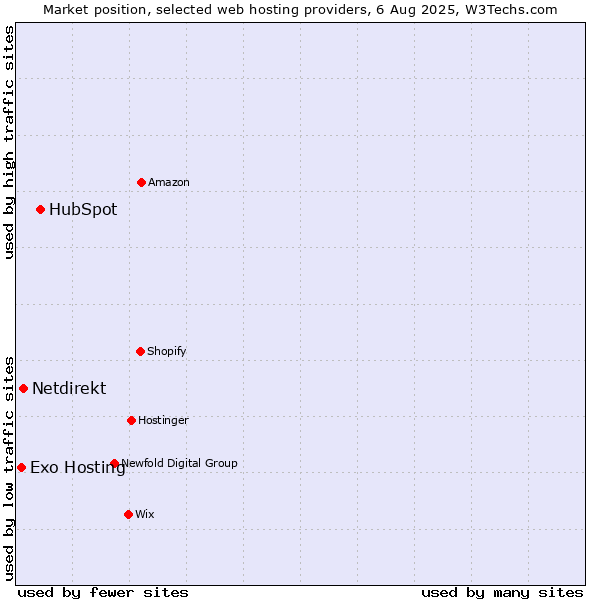 Market position of HubSpot vs. Netdirekt vs. Exo Hosting