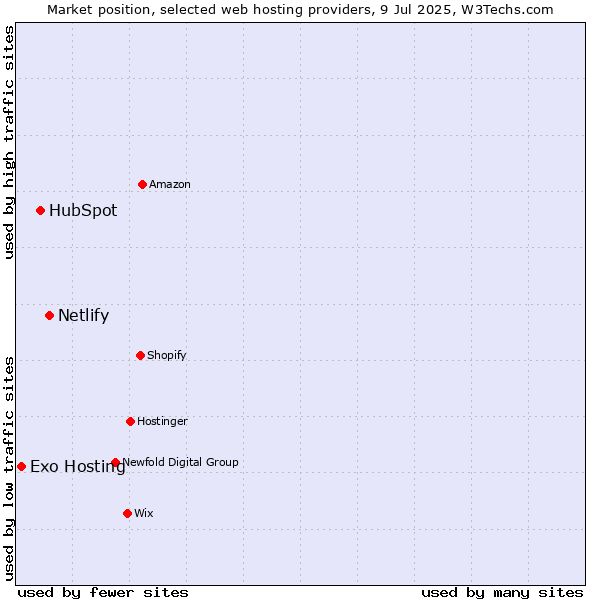 Market position of Netlify vs. HubSpot vs. Exo Hosting