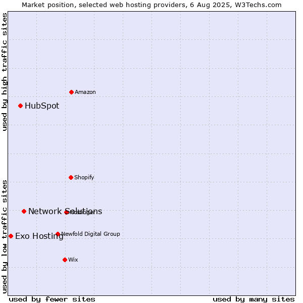 Market position of Network Solutions vs. HubSpot vs. Exo Hosting