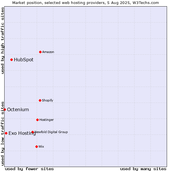Market position of HubSpot vs. Exo Hosting vs. Octenium