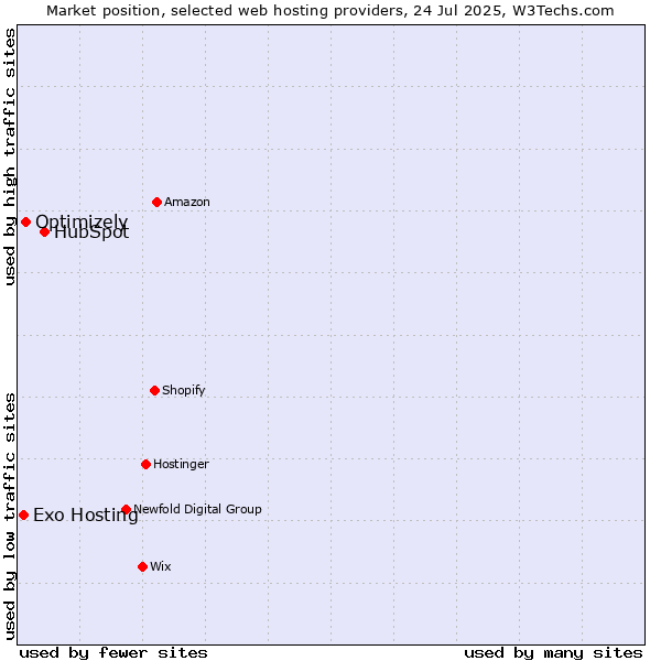 Market position of HubSpot vs. Optimizely vs. Exo Hosting