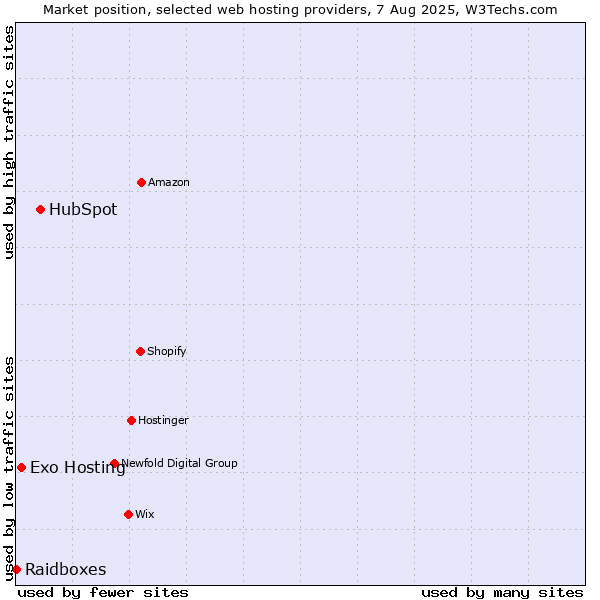 Market position of HubSpot vs. Exo Hosting vs. Raidboxes
