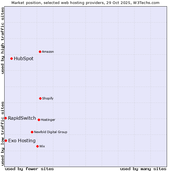 Market position of HubSpot vs. Exo Hosting vs. RapidSwitch
