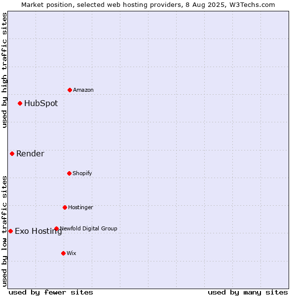 Market position of HubSpot vs. Render vs. Exo Hosting