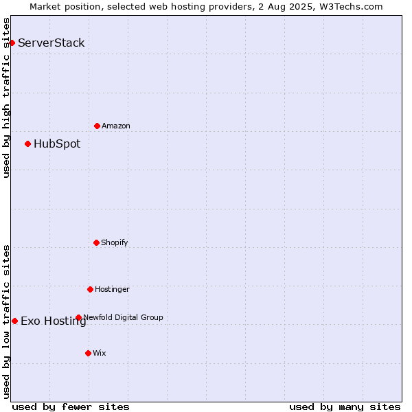 Market position of HubSpot vs. Exo Hosting vs. ServerStack