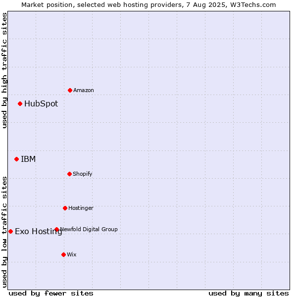 Market position of HubSpot vs. IBM vs. Exo Hosting