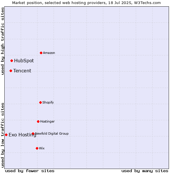 Market position of HubSpot vs. Tencent vs. Exo Hosting