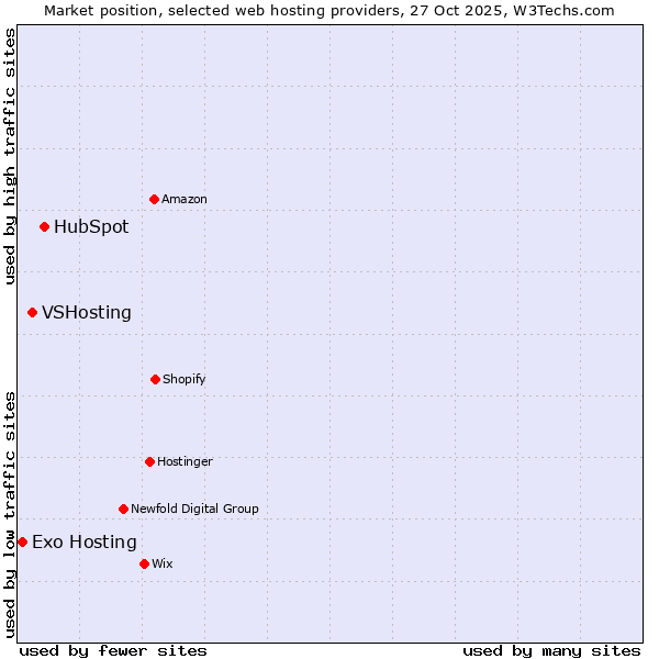 Market position of HubSpot vs. VSHosting vs. Exo Hosting