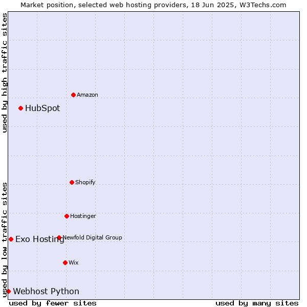 Market position of HubSpot vs. Exo Hosting vs. Webhost Python