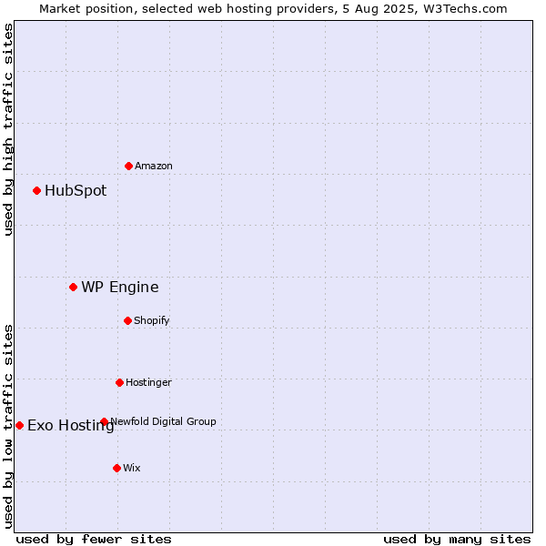 Market position of WP Engine vs. HubSpot vs. Exo Hosting