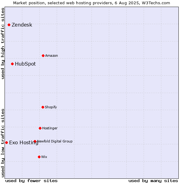Market position of HubSpot vs. Zendesk vs. Exo Hosting