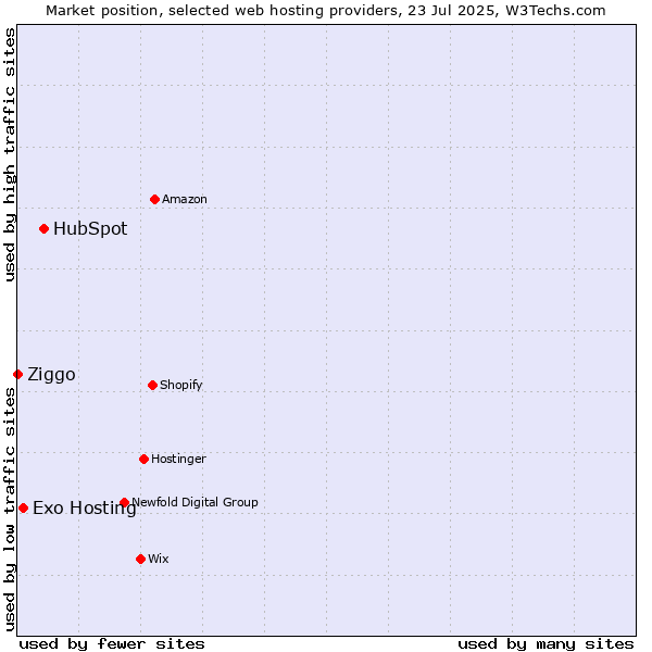 Market position of HubSpot vs. Exo Hosting vs. Ziggo