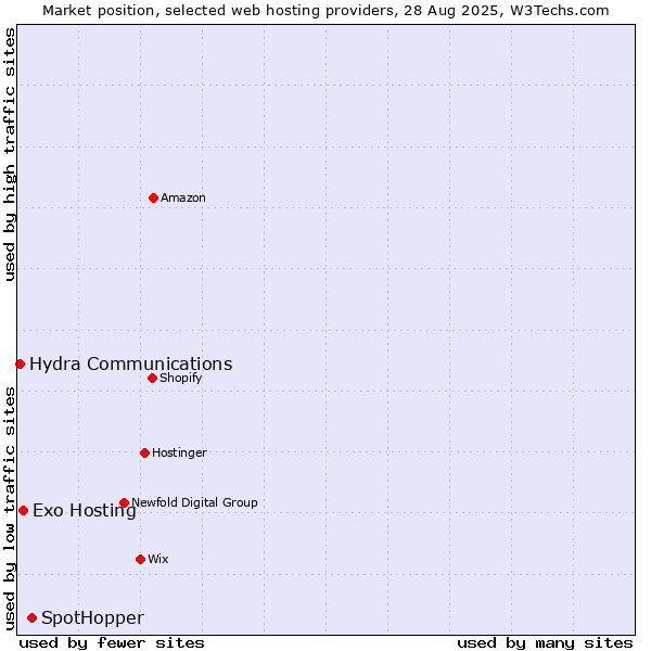 Market position of SpotHopper vs. Exo Hosting vs. Hydra Communications