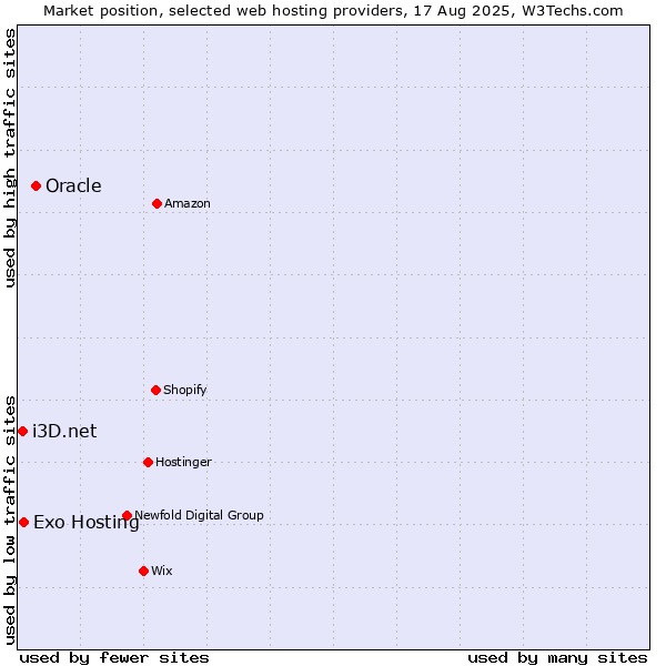 Market position of Oracle vs. Exo Hosting vs. i3D.net