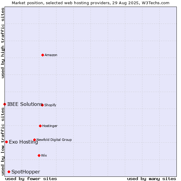 Market position of SpotHopper vs. Exo Hosting vs. IBEE Solutions