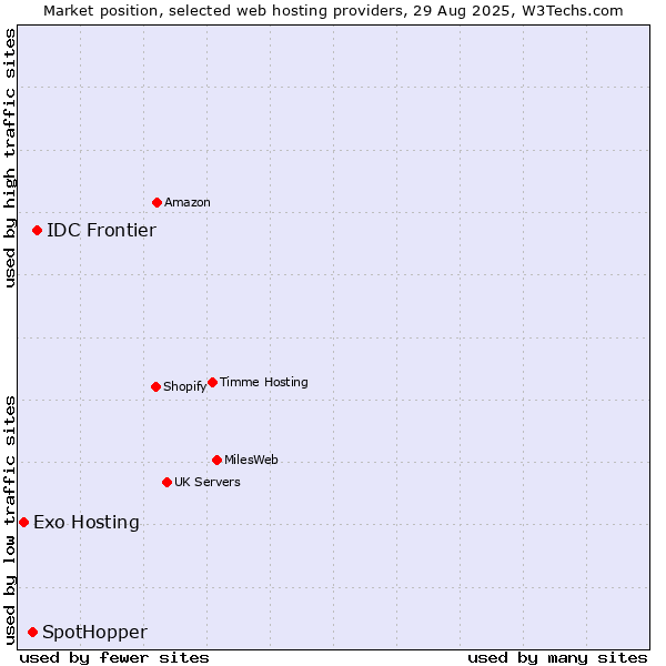 Market position of IDC Frontier vs. SpotHopper vs. Exo Hosting