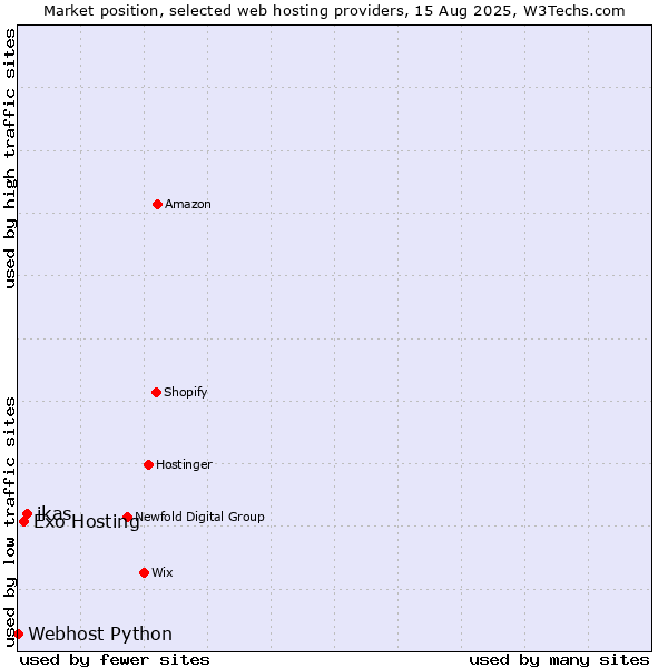 Market position of ikas vs. Exo Hosting vs. Webhost Python
