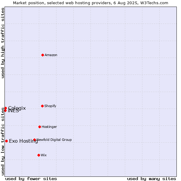 Market position of Exo Hosting vs. Cologix vs. iNES