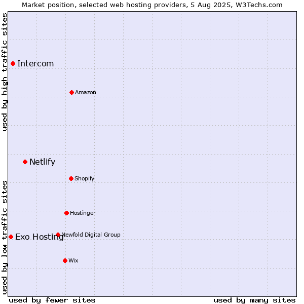 Market position of Netlify vs. Intercom vs. Exo Hosting