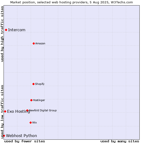 Market position of Intercom vs. Exo Hosting vs. Webhost Python