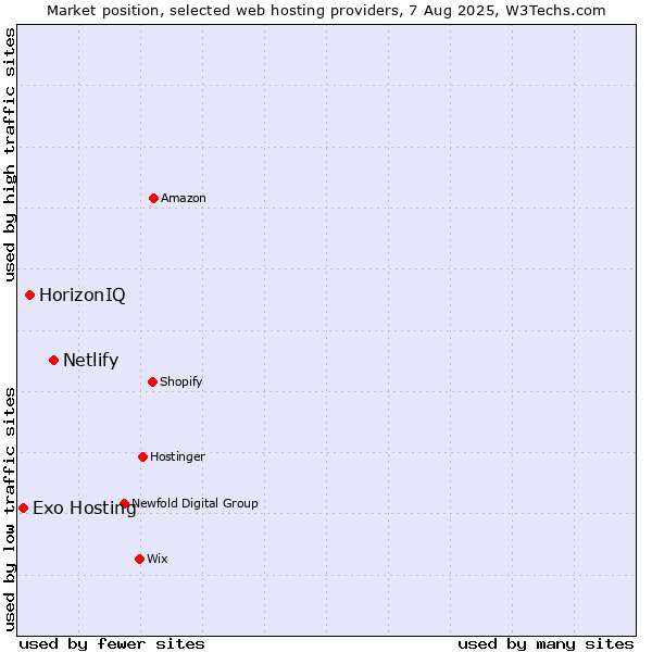 Market position of Netlify vs. HorizonIQ vs. Exo Hosting