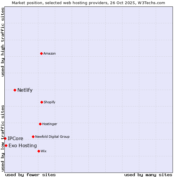 Market position of Netlify vs. Exo Hosting vs. IPCore