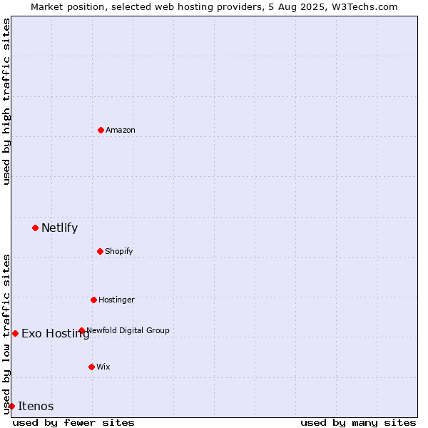 Market position of Netlify vs. Exo Hosting vs. Itenos