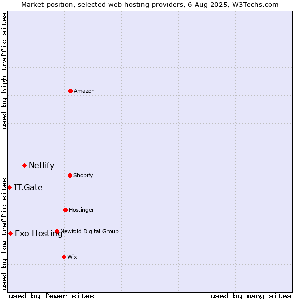 Market position of Netlify vs. Exo Hosting vs. IT.Gate