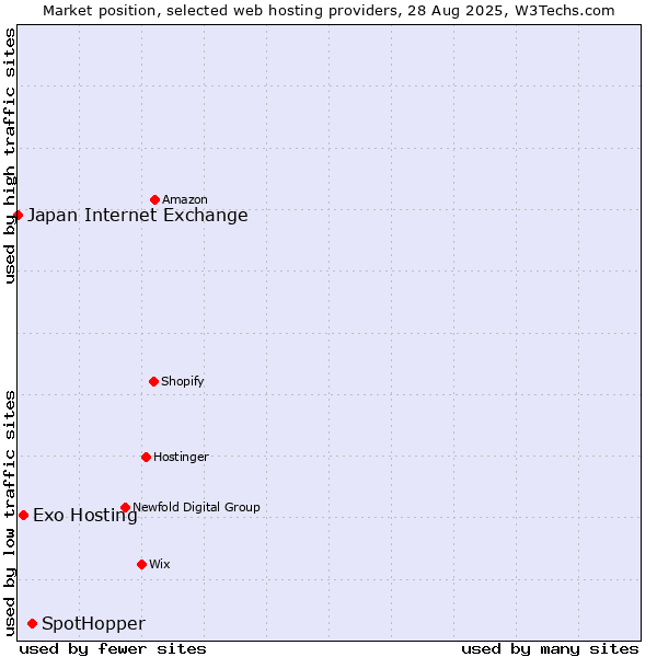Market position of SpotHopper vs. Exo Hosting vs. Japan Internet Exchange