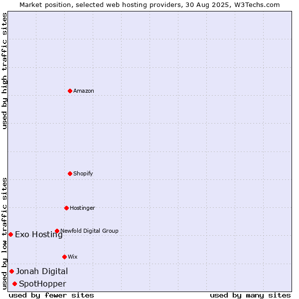 Market position of SpotHopper vs. Jonah Digital vs. Exo Hosting