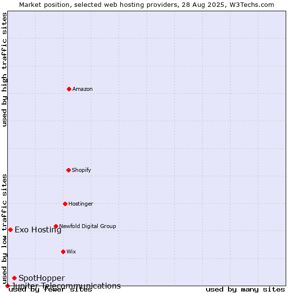 Market position of SpotHopper vs. Exo Hosting vs. Jupiter Telecommunications