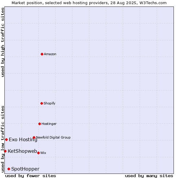Market position of SpotHopper vs. Exo Hosting vs. KetShopweb
