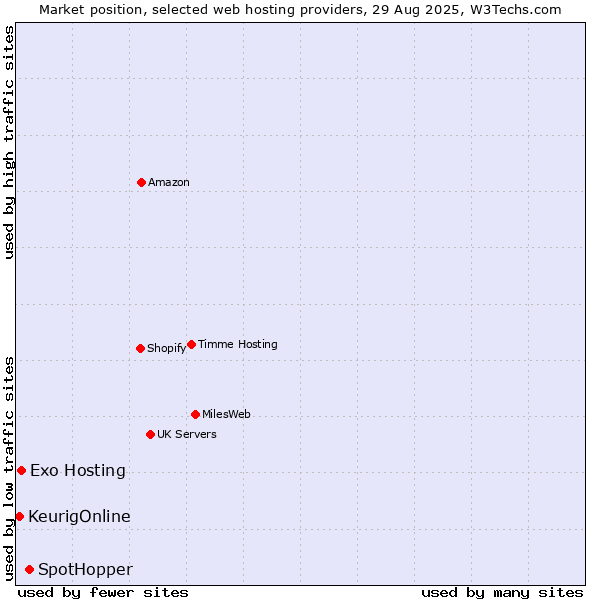 Market position of SpotHopper vs. Exo Hosting vs. KeurigOnline