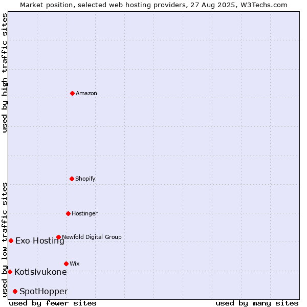 Market position of SpotHopper vs. Exo Hosting vs. Kotisivukone