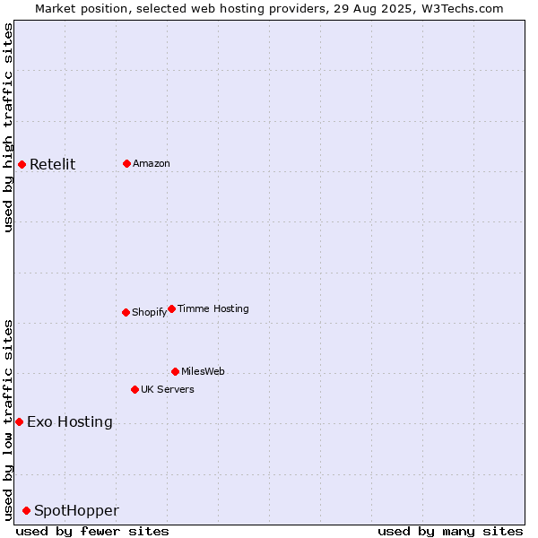 Market position of SpotHopper vs. Retelit vs. Exo Hosting