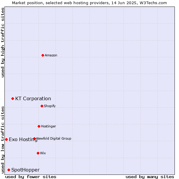 Market position of KT Corporation vs. SpotHopper vs. Exo Hosting