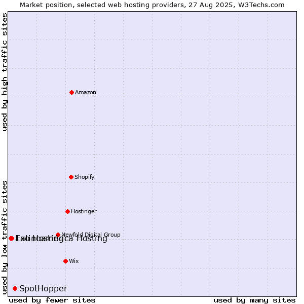 Market position of SpotHopper vs. Latinoamérica Hosting vs. Exo Hosting