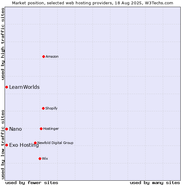 Market position of Nano vs. Exo Hosting vs. LearnWorlds
