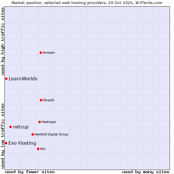 Market position of netcup vs. LearnWorlds vs. Exo Hosting