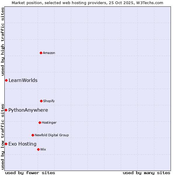 Market position of LearnWorlds vs. Exo Hosting vs. PythonAnywhere