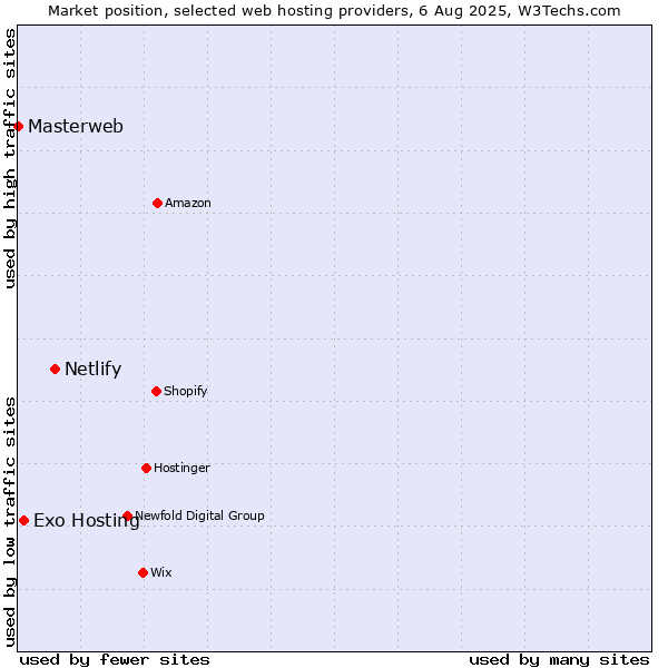 Market position of Netlify vs. Exo Hosting vs. Masterweb