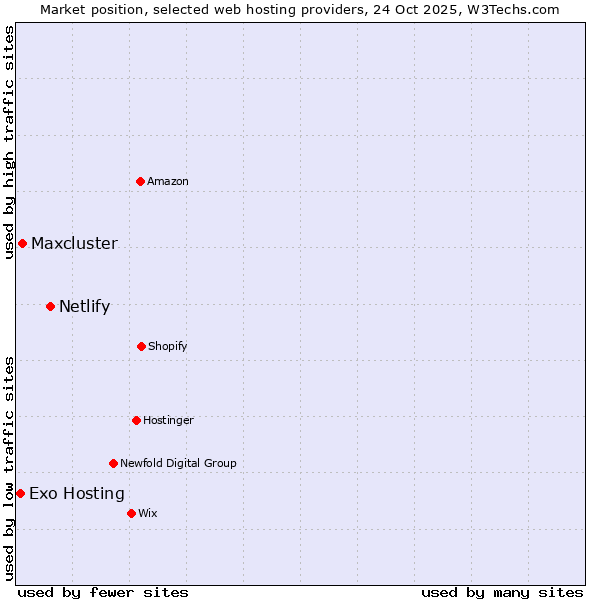 Market position of Netlify vs. Maxcluster vs. Exo Hosting