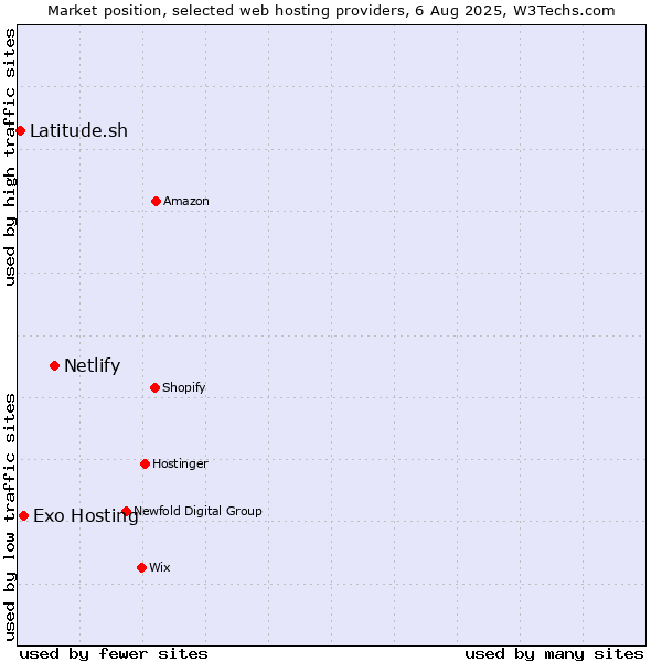 Market position of Netlify vs. Exo Hosting vs. Latitude.sh