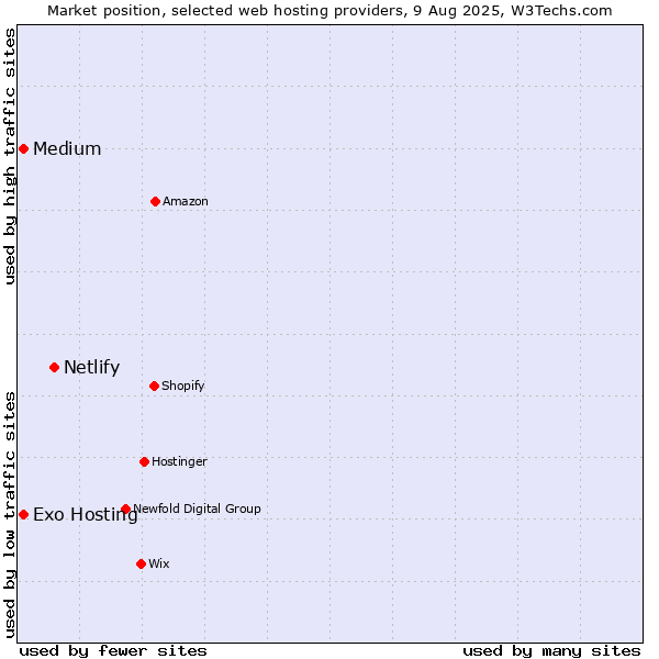 Market position of Netlify vs. Medium vs. Exo Hosting