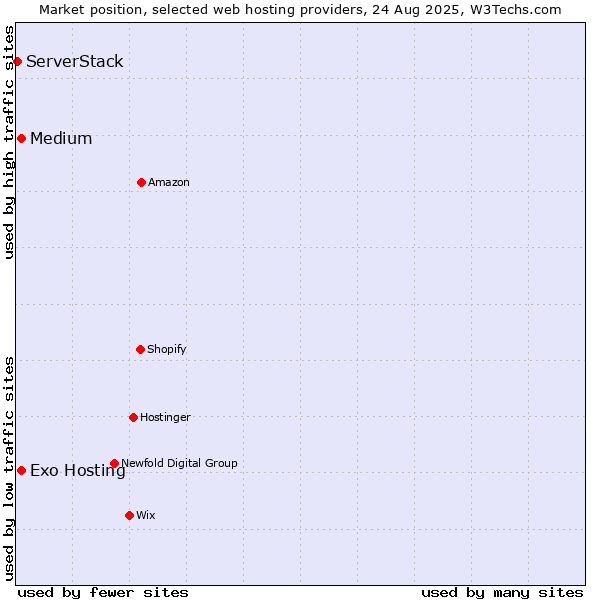 Market position of Medium vs. Exo Hosting vs. ServerStack