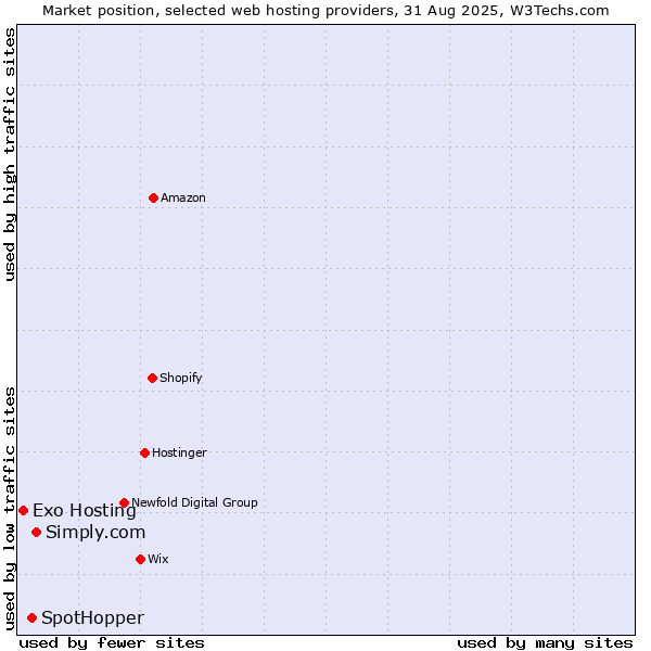 Market position of Simply.com vs. SpotHopper vs. Exo Hosting