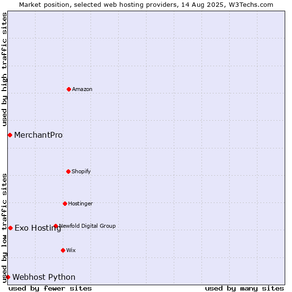 Market position of Exo Hosting vs. MerchantPro vs. Webhost Python