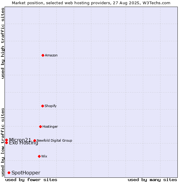 Market position of SpotHopper vs. Exo Hosting vs. Micron21