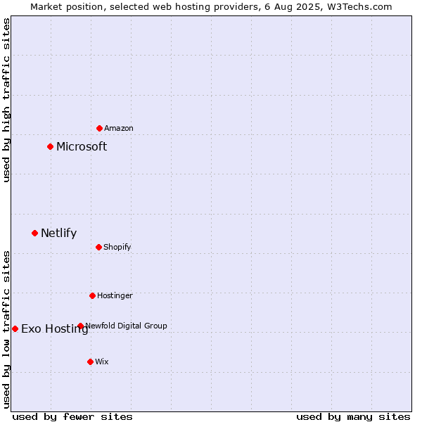 Market position of Microsoft vs. Netlify vs. Exo Hosting